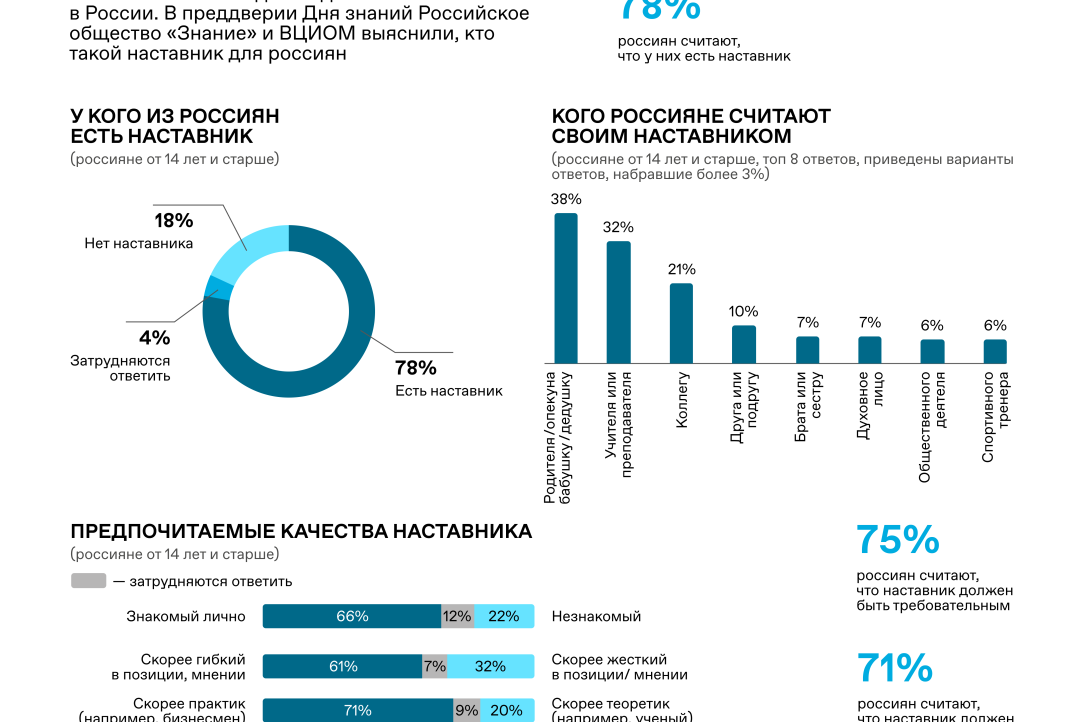 Иллюстрация к новости: Общество «Знание» совместно с ВЦИОМ в рамках Года педагога и наставника провело исследование «Наставники в России: кто они»